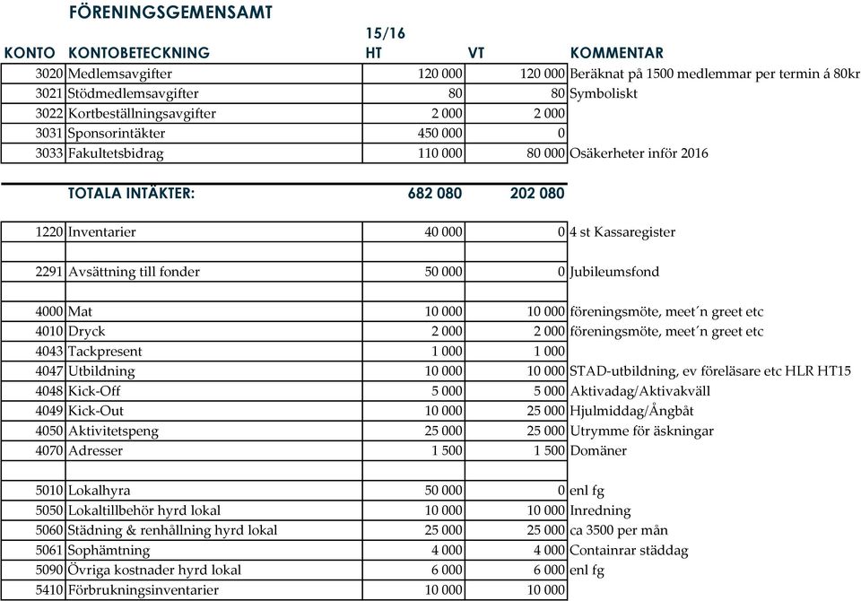 Jubileumsfond 4000 Mat 10 000 10 000 föreningsmöte, meet n greet etc 4010 Dryck 2 000 2 000 föreningsmöte, meet n greet etc 4043 Tackpresent 1 000 1 000 4047 Utbildning 10 000 10 000 STAD-utbildning,