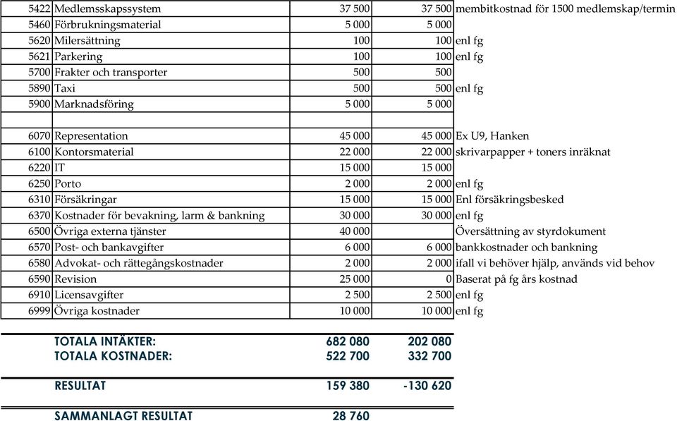 15 000 15 000 6250 Porto 2 000 2 000 enl fg 6310 Försäkringar 15 000 15 000 Enl försäkringsbesked 6370 Kostnader för bevakning, larm & bankning 30 000 30 000 enl fg 6500 Övriga externa tjänster 40