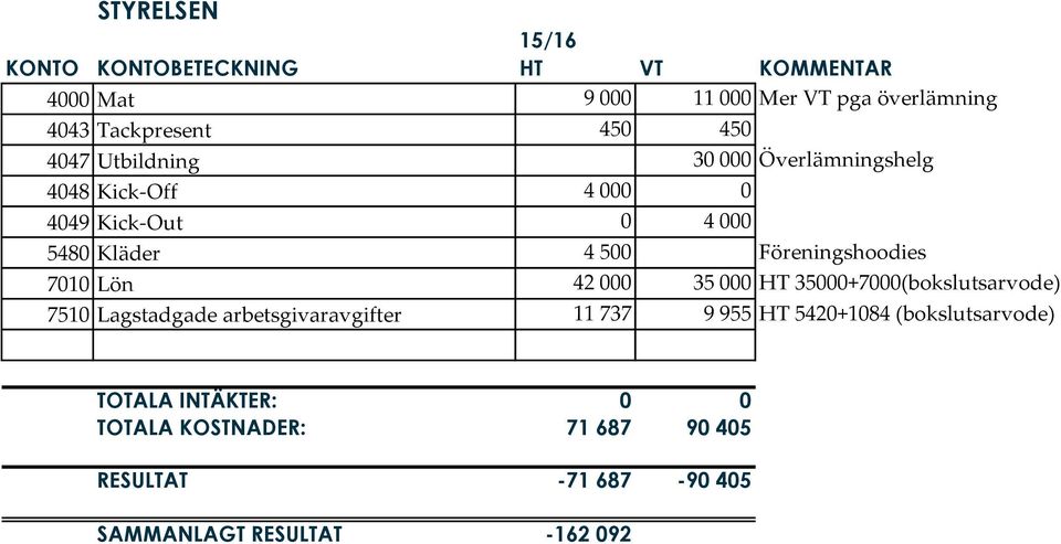 000 35 000 HT 35000+7000(bokslutsarvode) 7510 Lagstadgade arbetsgivaravgifter 11 737 9 955 HT 5420+1084