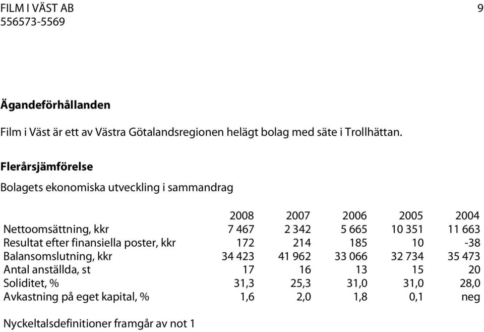 11 663 Resultat efter finansiella poster, kkr 172 214 185 10-38 Balansomslutning, kkr 34 423 41 962 33 066 32 734 35 473 Antal