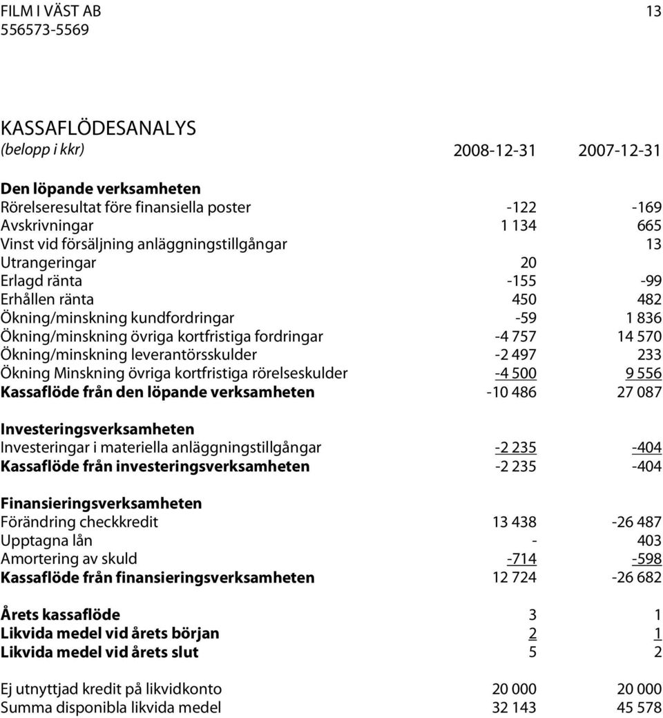 Ökning/minskning leverantörsskulder -2 497 233 Ökning Minskning övriga kortfristiga rörelseskulder -4 500 9 556 Kassaflöde från den löpande verksamheten -10 486 27 087 Investeringsverksamheten