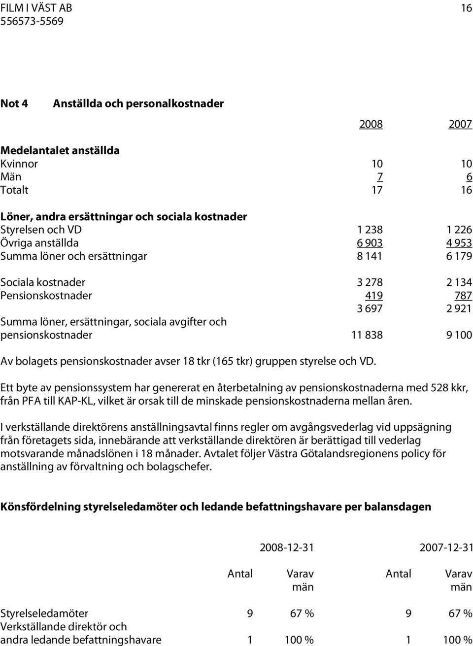 pensionskostnader 11 838 9 100 Av bolagets pensionskostnader avser 18 tkr (165 tkr) gruppen styrelse och VD.