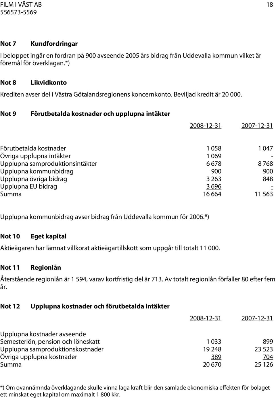 Not 9 Förutbetalda kostnader och upplupna intäkter 2008-12-31 2007-12-31 Förutbetalda kostnader 1 058 1 047 Övriga upplupna intäkter 1 069 - Upplupna samproduktionsintäkter 6 678 8 768 Upplupna