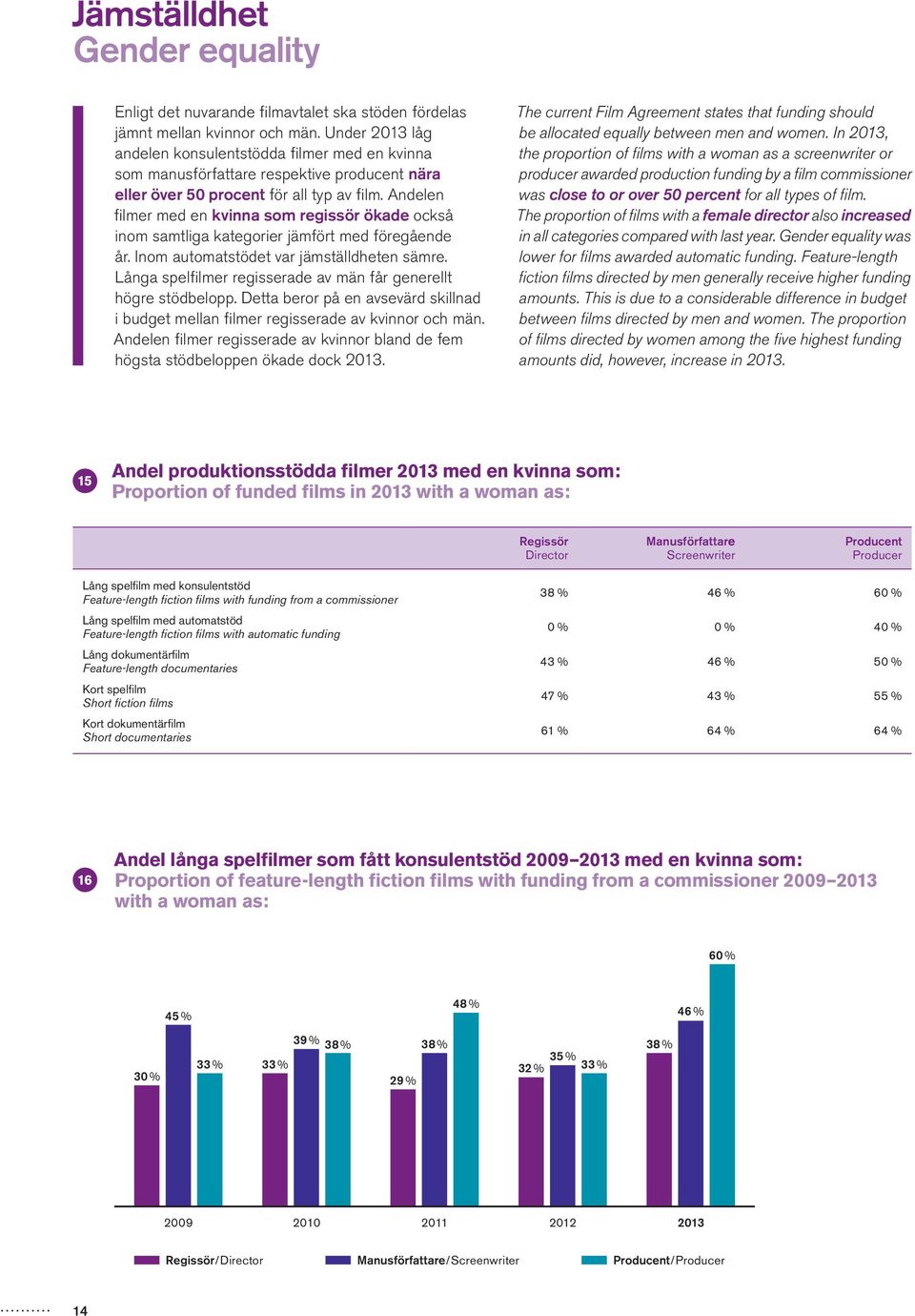 Andelen filmer med en kvinna som regissör ökade också inom samtliga kategorier jämfört med föregående år. Inom automatstödet var jämställdheten sämre.