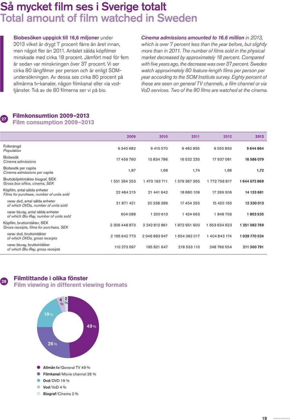 Av dessa ses cirka 80 procent på allmänna tv-kanaler, någon filmkanal eller via vodtjänster. Två av de 80 filmerna ser vi på bio. Cinema admissions amounted to 16.