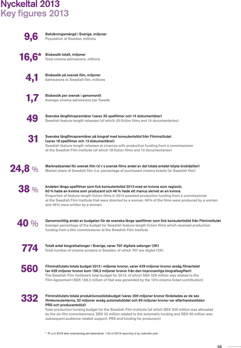 Swedish feature-length releases (of which 35 fiction films and 14 documentaries) Svenska långfilmspremiärer på biograf med konsulentstöd från Filminstitutet (varav 18 spelfilmer och 13 dokumentärer)