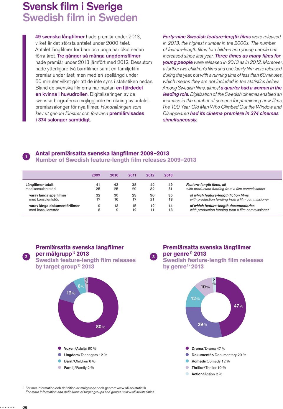 Dessutom hade ytterligare två barnfilmer samt en familjefilm premiär under året, men med en spellängd under 60 minuter vilket gör att de inte syns i statistiken nedan.