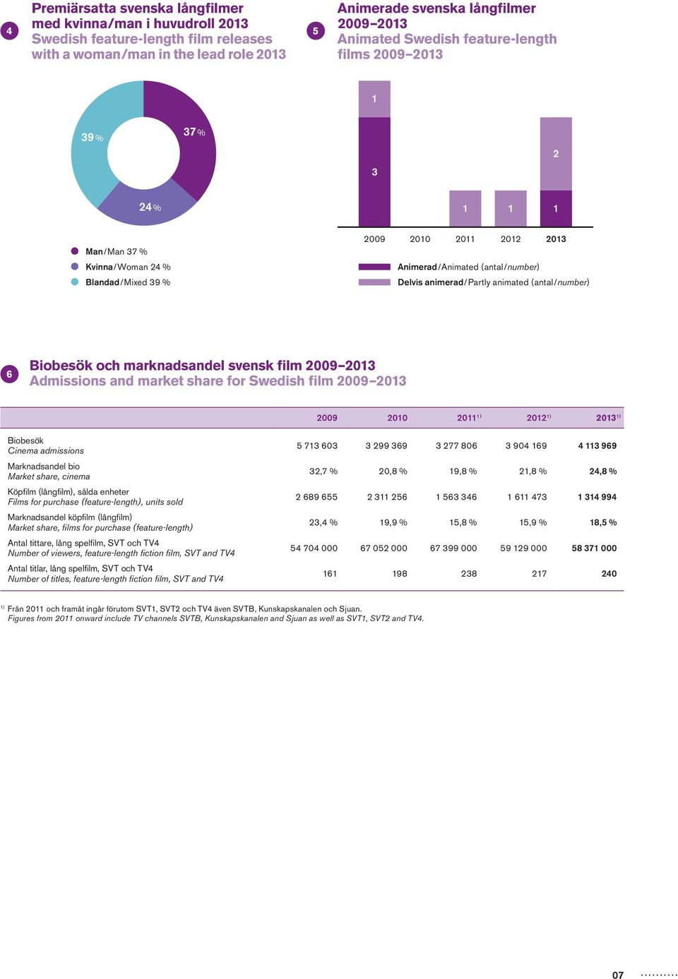 (antal/number) 6 Biobesök och marknadsandel svensk film 2009 2013 Admissions and market share for Swedish film 2009 2013 2009 2010 2011 2012 2013 Cinema admissions Marknadsandel bio Market share,