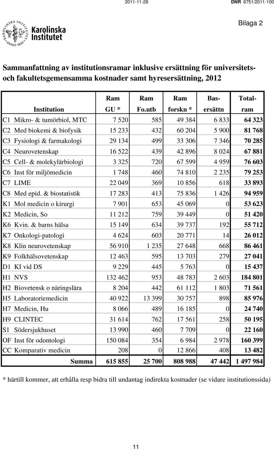 utb forskn * ersättn ram C1 Mikro- & tumörbiol, MTC 7 520 585 49 384 6 833 64 323 C2 Med biokemi & biofysik 15 233 432 60 204 5 900 81 768 C3 Fysiologi & farmakologi 29 134 499 33 306 7 346 70 285 C4