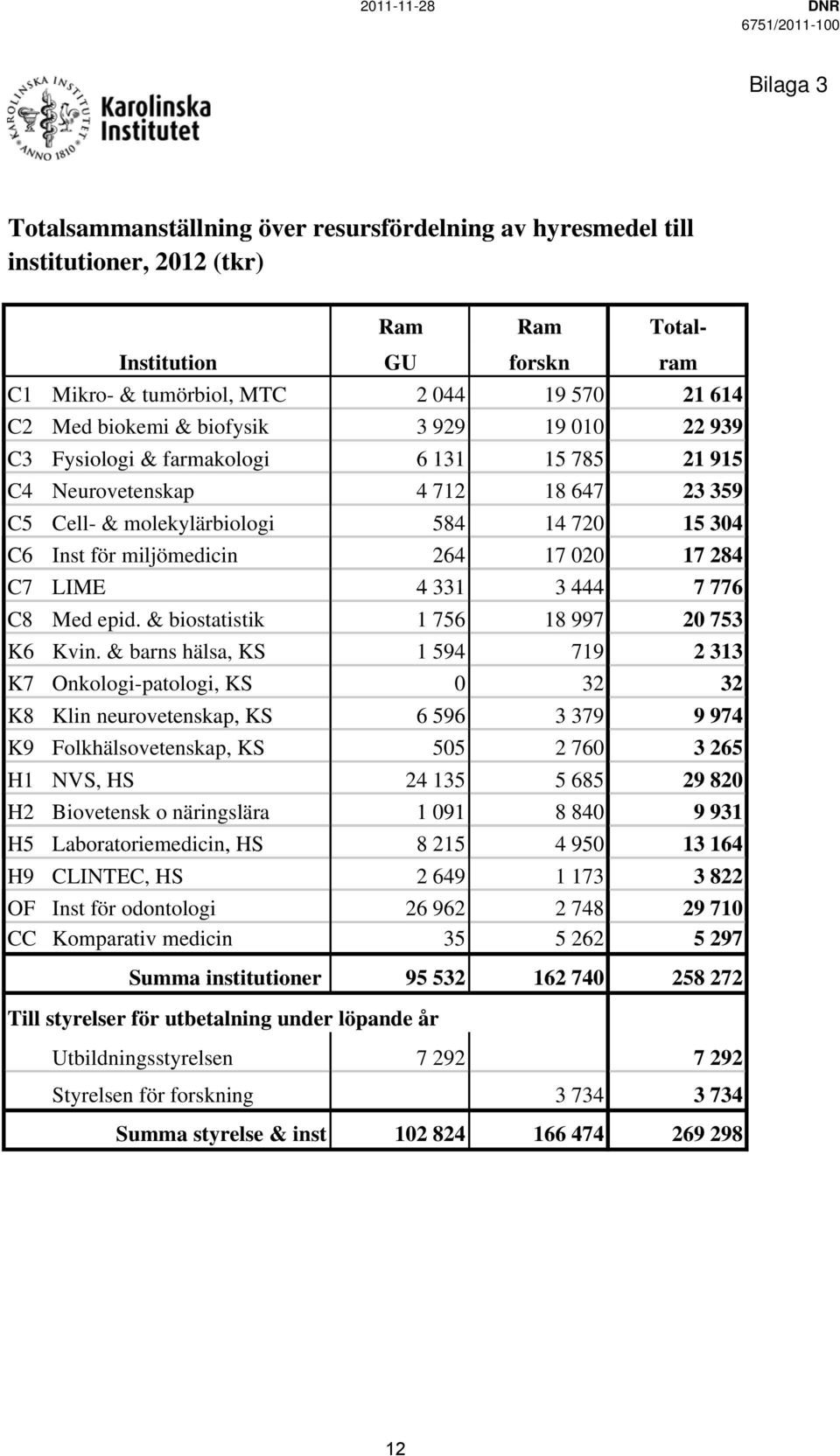 för miljömedicin i 264 17 020 17 284 C7 LIME 4 331 3 444 7 776 C8 Med epid. & biostatistik 1 756 18 997 20 753 K6 Kvin.