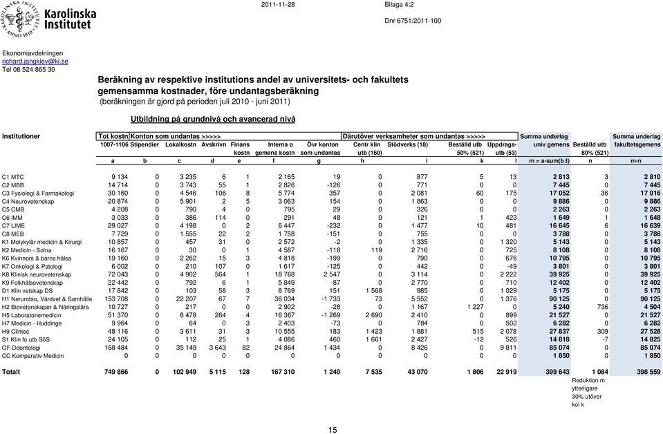 Utbildning på grundnivå och avancerad nivå Institutioner Tot kostn Konton som undantas >>>>> Därutöver verksamheter som undantas >>>>> Summa underlag Summa underlag 1007-1106 Stipendier Lokalkostn