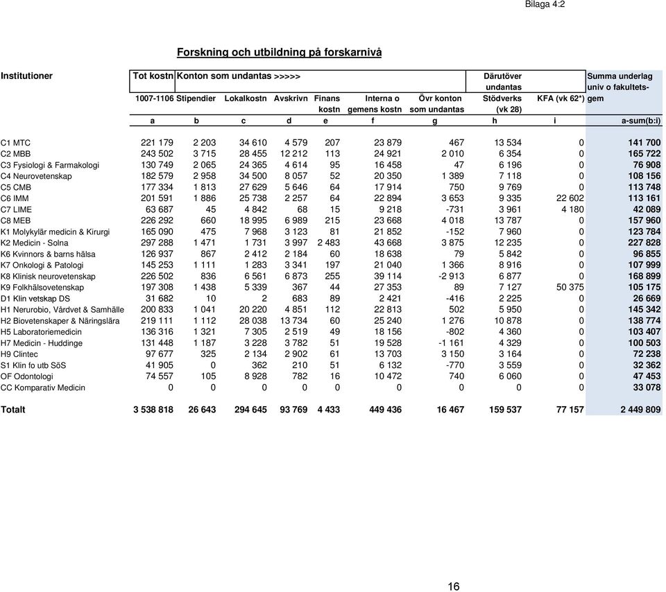 243 502 3 715 28 455 12 212 113 24 921 2 010 6 354 0 165 722 C3 Fysiologi & Farmakologi 130 749 2 065 24 365 4 614 95 16 458 47 6 196 0 76 908 C4 Neurovetenskap 182 579 2 958 34 500 8 057 52 20 350 1