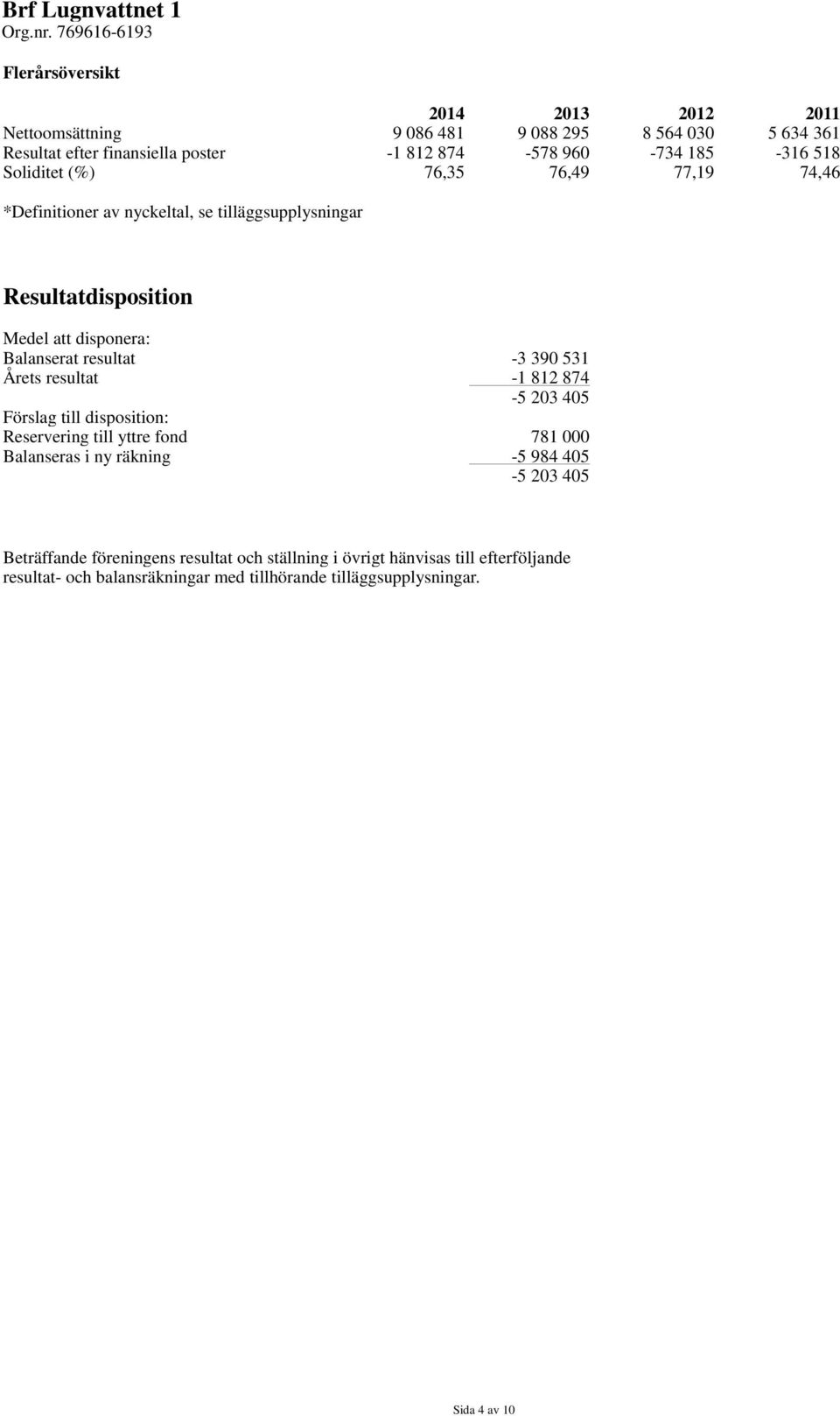 390 531 Årets resultat -1 812 874-5 203 405 Förslag till disposition: Reservering till yttre fond 781 000 Balanseras i ny räkning -5 984 405-5 203 405