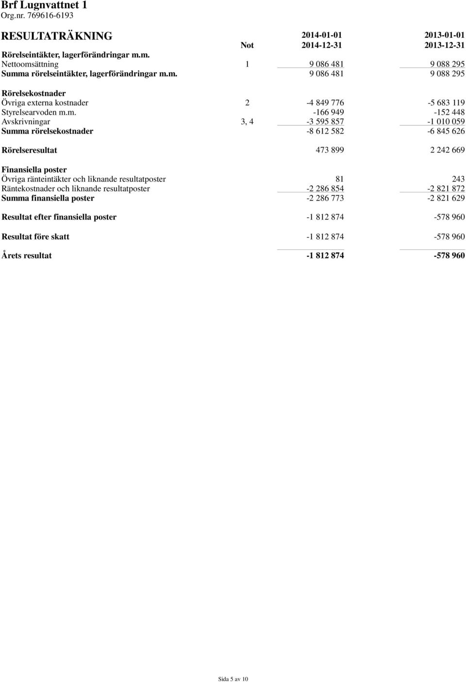 m. -166 949-152 448 Avskrivningar 3, 4-3 595 857-1 010 059 Summa rörelsekostnader -8 612 582-6 845 626 Rörelseresultat 473 899 2 242 669 Finansiella poster Övriga ränteintäkter och