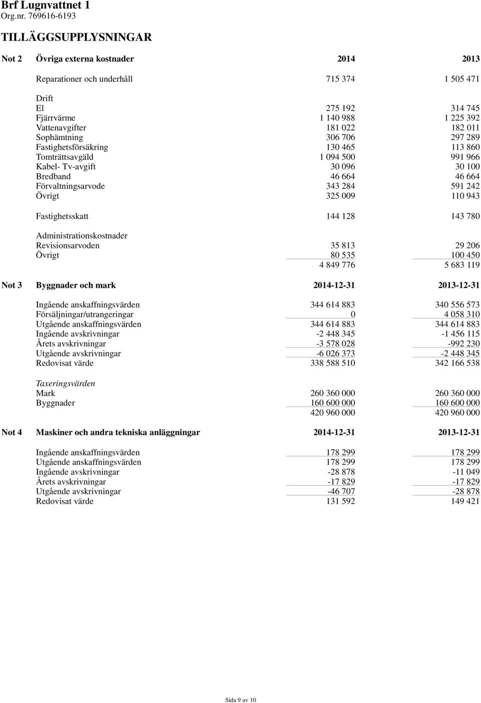 009 110 943 Fastighetsskatt 144 128 143 780 Administrationskostnader Revisionsarvoden 35 813 29 206 Övrigt 80 535 100 450 4 849 776 5 683 119 Not 3 Byggnader och mark 2014-12-31 2013-12-31 Ingående