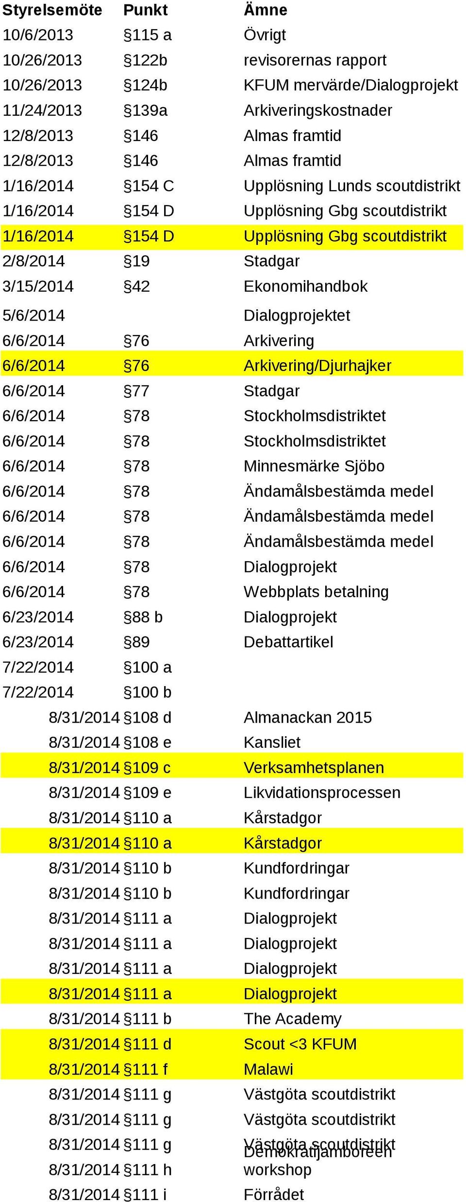 Ekonomihandbok 5/6/2014 Dialogprojektet 6/6/2014 76 Arkivering 6/6/2014 76 Arkivering/Djurhajker 6/6/2014 77 Stadgar 6/6/2014 78 Stockholmsdistriktet 6/6/2014 78 Stockholmsdistriktet 6/6/2014 78