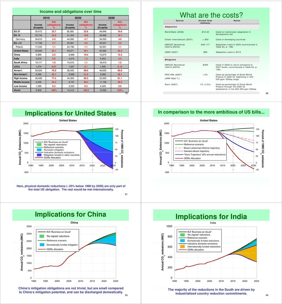 Source Annual Cost (billions) Notes World Bank (2006) $10-40 Costs to mainstream adaptation in development aid Oxfam International (2007) > $50 Costs in developing countries EU +12 17,708 2.