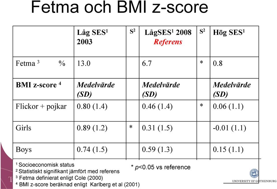 1) Girls 0.89 (1.2) * 0.31 (1.5) -0.01 (1.1) Boys 0.74 (1.5) 0.59 (1.3) 0.15 (1.1) 1 Socioeconomisk status * p<0.