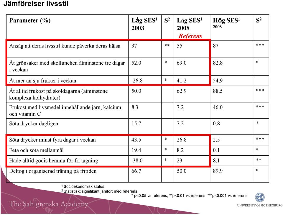 5 *** Frukost med livsmedel innehållande järn, kalcium och vitamin C 8.3 7.2 46.0 *** Söta drycker dagligen 15.7 7.2 0.8 * Söta drycker minst fyra dagar i veckan 43.5 * 26.8 2.