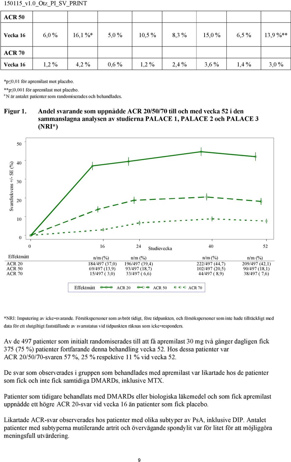 Andel svarande som uppnådde ACR 20/50/70 till och med vecka 52 i den sammanslagna analysen av studierna PALACE 1, PALACE 2 och PALACE 3 (NRI*) 50 Svarsfrekvens +/- SE (%) 40 30 20 10 0 0 16 24