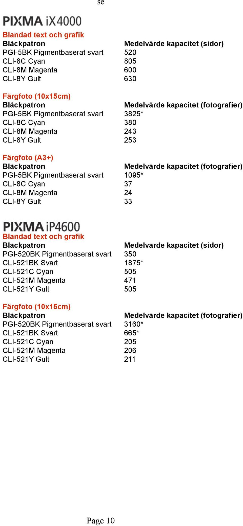 24 CLI-8Y Gult 33 PGI-520BK Pigmentbaserat svart 350 CLI-521BK Svart 1875* CLI-521C Cyan 505 CLI-521M Magenta 471 CLI-521Y