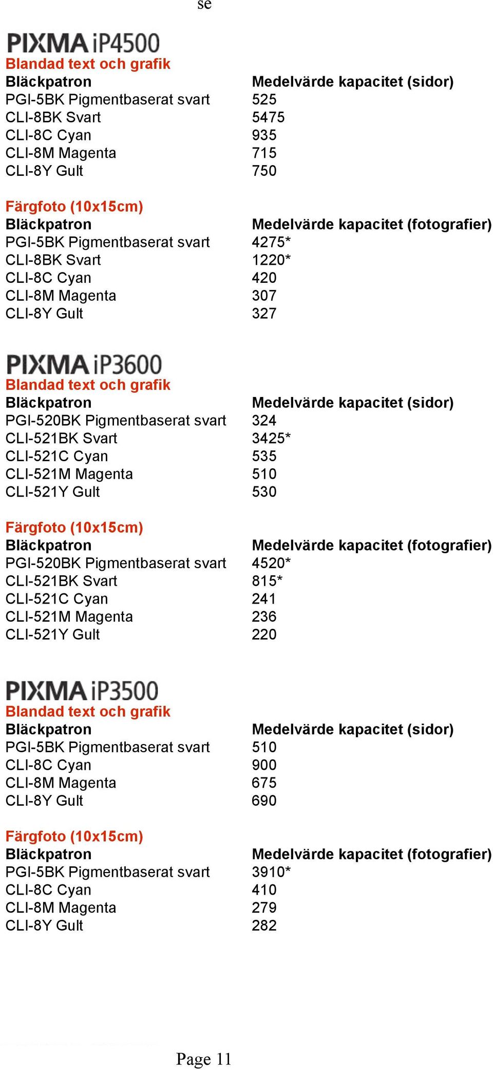 CLI-521Y Gult 530 PGI-520BK Pigmentbaserat svart 4520* CLI-521BK Svart 815* CLI-521C Cyan 241 CLI-521M Magenta 236 CLI-521Y Gult 220 PGI-5BK