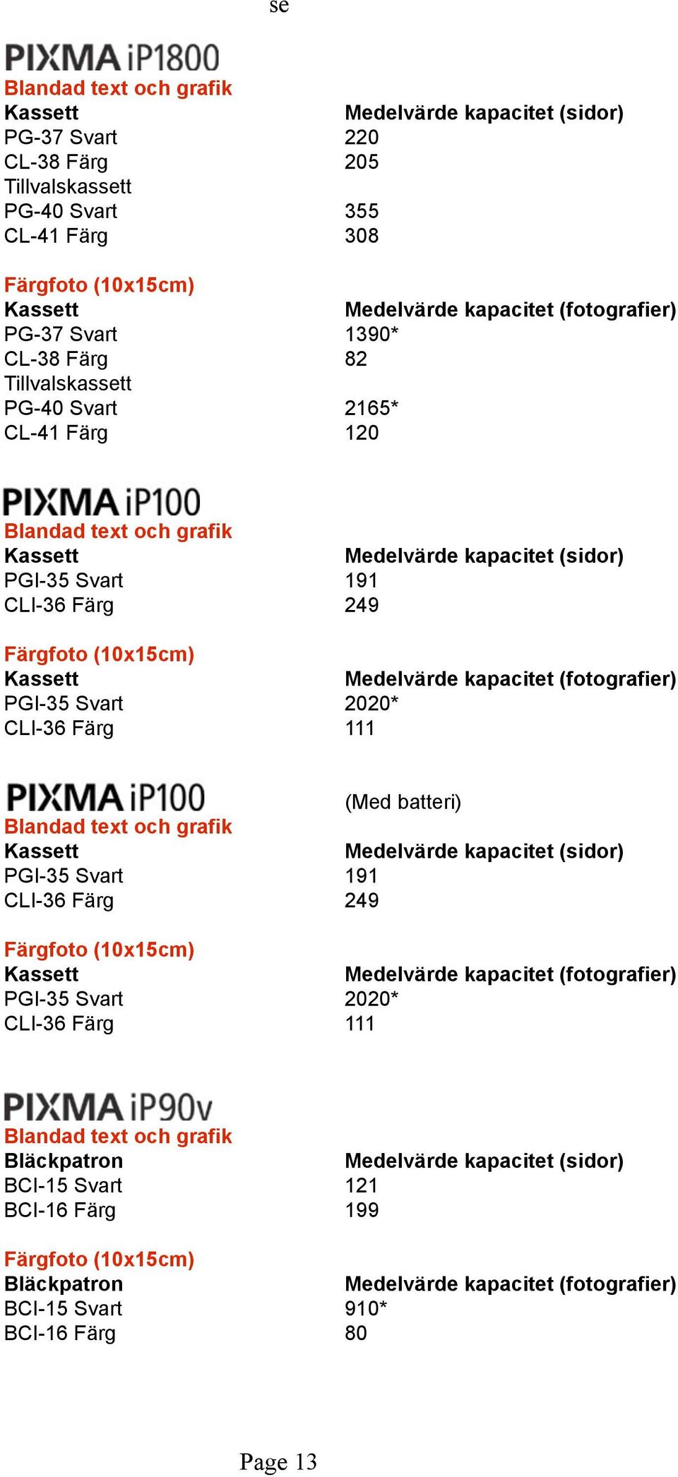 2020* CLI-36 Färg 111 (Med batteri) PGI-35 Svart 191 CLI-36 Färg 249 PGI-35 Svart 2020*