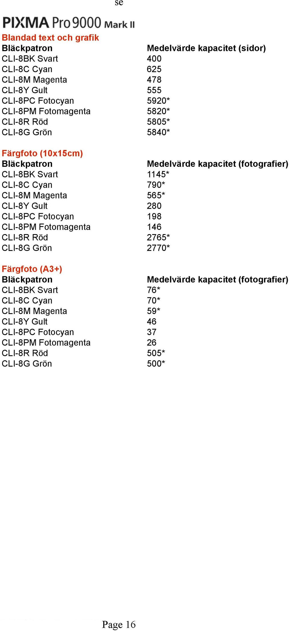 Fotocyan 198 CLI-8PM Fotomagenta 146 CLI-8R Röd 2765* CLI-8G Grön 2770* Färgfoto (A3+) CLI-8BK Svart 76* CLI-8C Cyan