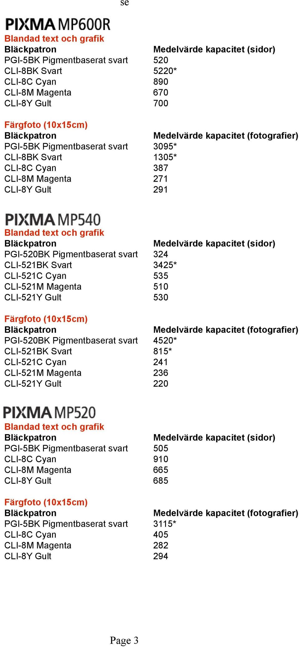 CLI-521Y Gult 530 PGI-520BK Pigmentbaserat svart 4520* CLI-521BK Svart 815* CLI-521C Cyan 241 CLI-521M Magenta 236 CLI-521Y Gult 220 PGI-5BK