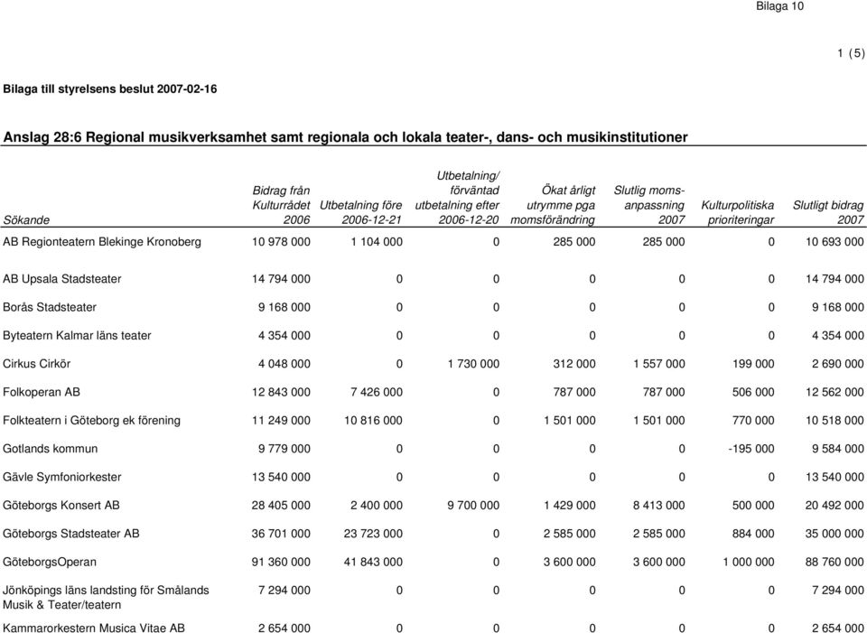 426 000 0 787 000 787 000 506 000 12 562 000 Folkteatern i Göteborg ek förening 11 249 000 10 816 000 0 1 501 000 1 501 000 770 000 10 518 000 Gotlands kommun 9 779 000 0 0 0 0-195 000 9 584 000