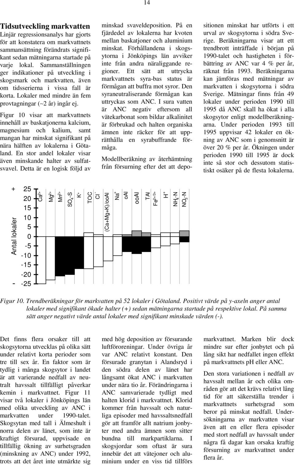 Figur 1 visar att markvattnets innehåll av baskatjonerna kalcium, magnesium och kalium, samt mangan har minskat signifikant på nära hälften av lokalerna i Götaland.
