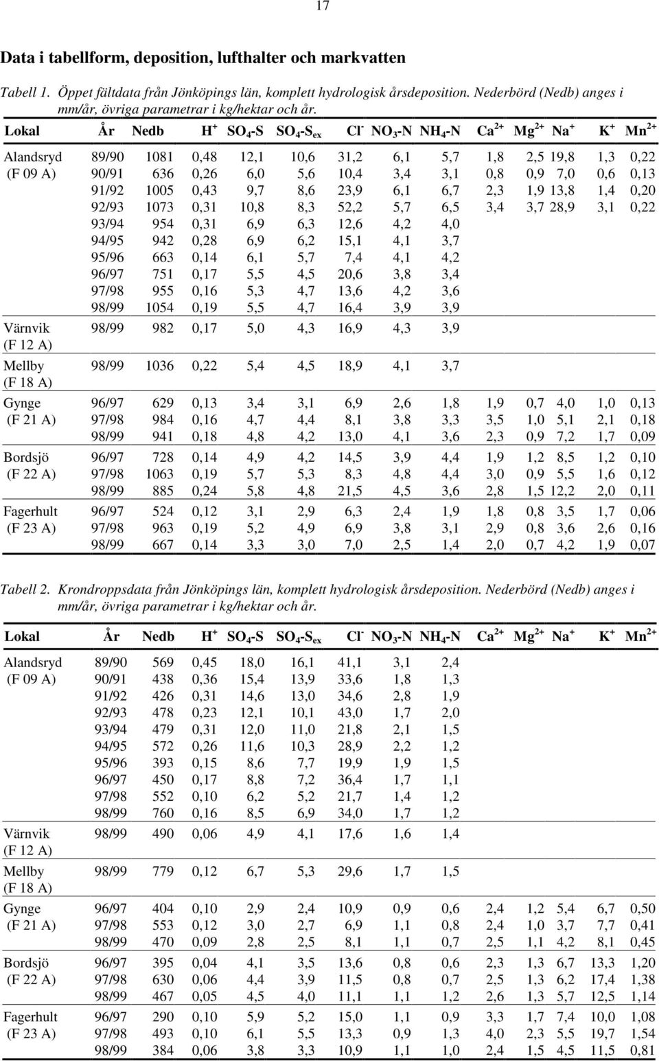 Lokal År Nedb H + SO -S SO -S ex Cl - NO -N NH -N Ca + Mg + Na + K + Mn + Alandsryd 9/9 11, 1,1 1, 1,,1,7 1,, 19, 1,, (F 9 A) 9/91,,, 1,,,1,,9 7,,,1 91/9 1, 9,7,,9,1,7, 1,9 1, 1,, 9/9 17,1