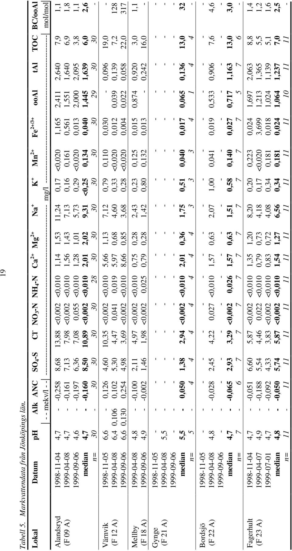 ----------------------------------------------------------- mol/mol Alandsryd 199-11-,7 - -,, 1, <, <,1 1,1 1, 11,,17 <, 1,1,11, 7,9 1,1 (F 9 A) 1999--,7 - -,11 7,1 7,9 <, <,1 1, 1, 7,1,1,11,1 1,1