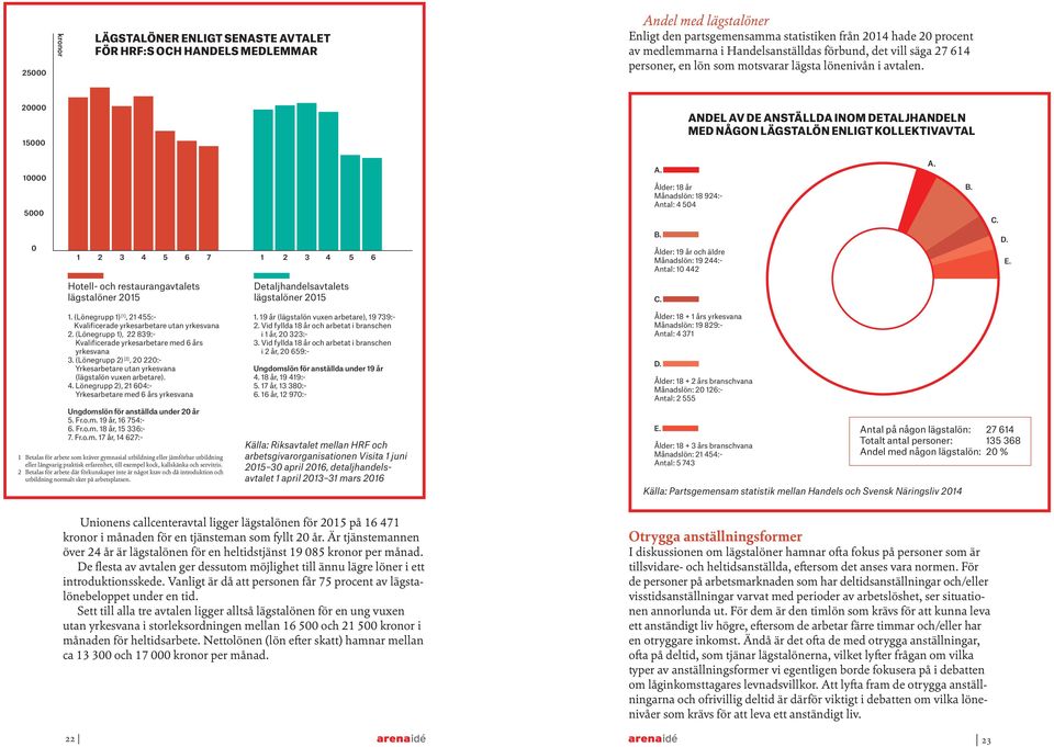 20000 15000 ANDEL AV DE ANSTÄLLDA INOM DETALJHANDELN MED NÅGON LÄGSTALÖN ENLIGT KOLLEKTIVAVTAL 10000 5000 A. Ålder: 18 år Månadslön: 18 924:- Antal: 4 504 A. B. C. 0 1 2 3 4 5 6 7 1 2 3 4 5 6 B.
