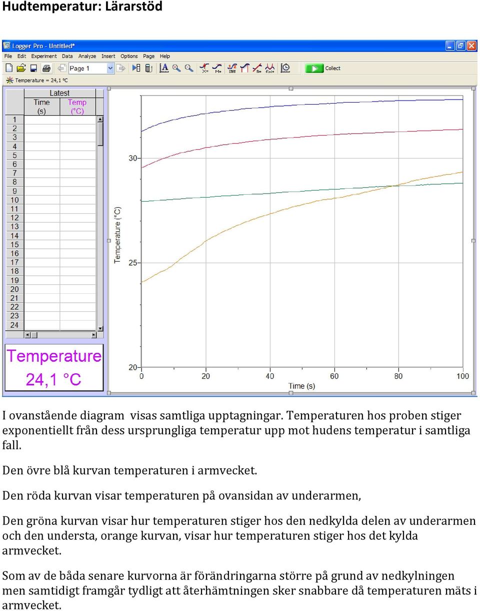 Den övre blå kurvan temperaturen i armvecket.