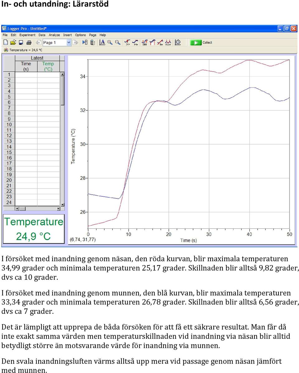 I försöket med inandning genom munnen, den blå kurvan, blir maximala temperaturen 33,34 grader och minimala temperaturen 26,78 grader.