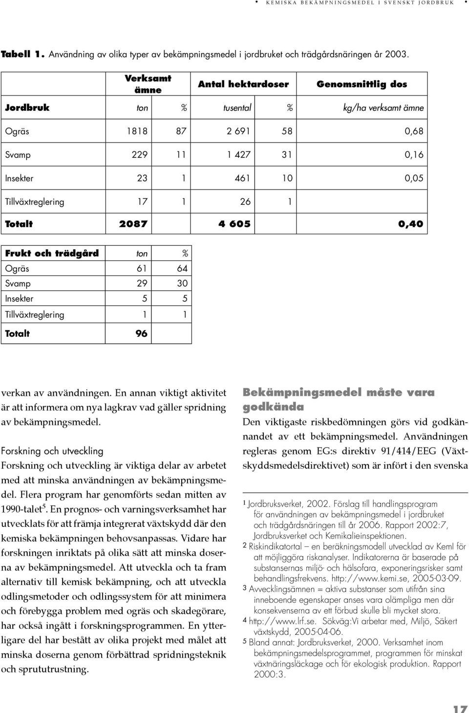 26 1 Totalt 2087 4 605 0,40 Frukt och trädgård ton % Ogräs 61 64 Svamp 29 30 Insekter 5 5 Tillväxtreglering 1 1 Totalt 96 verkan av användningen.