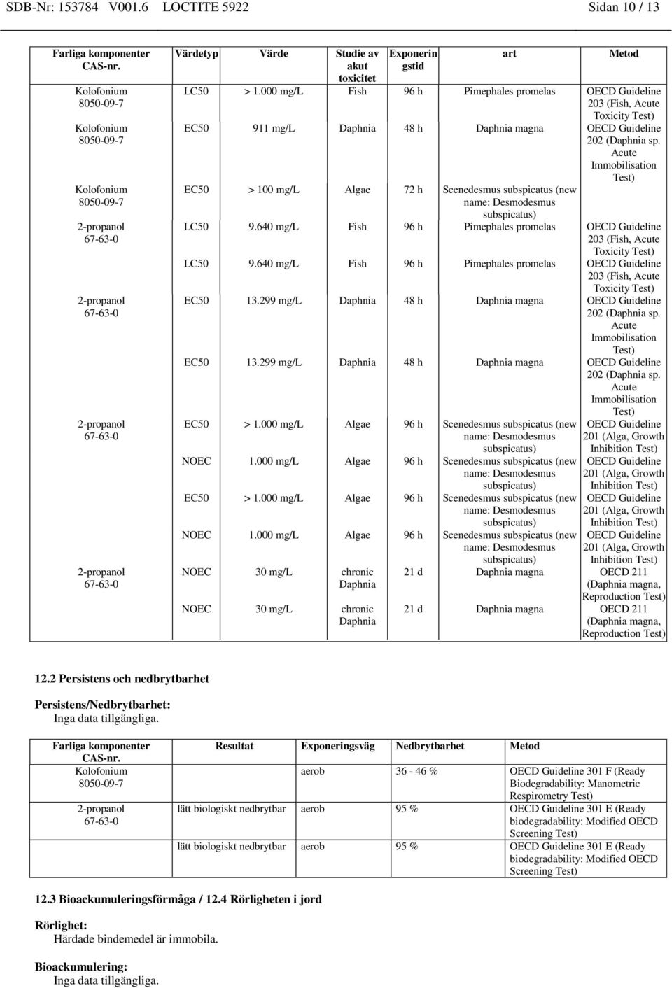 Acute Immobilisation Test) EC50 > 100 mg/l Algae 72 h Scenedesmus subspicatus (new name: Desmodesmus subspicatus) LC50 9.