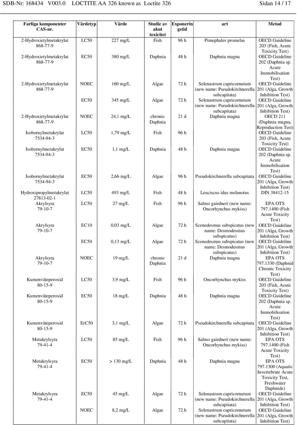 art Metod LC50 227 mg/l Fish 96 h Pimephales promelas OECD Guideline 203 (Fish, Acute Toxicity EC50 380 mg/l Daphnia 48 h Daphnia magna OECD Guideline 202 (Daphnia sp.