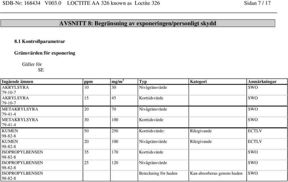 Korttidsvärde SWO METAKRYLSYRA 20 70 Nivågränsvärde SWO METAKRYLSYRA 30 100 Korttidsvärde SWO KUMEN 50 250 Korttidsvärde: Riktgivande ECTLV 98-82-8 KUMEN 20 100