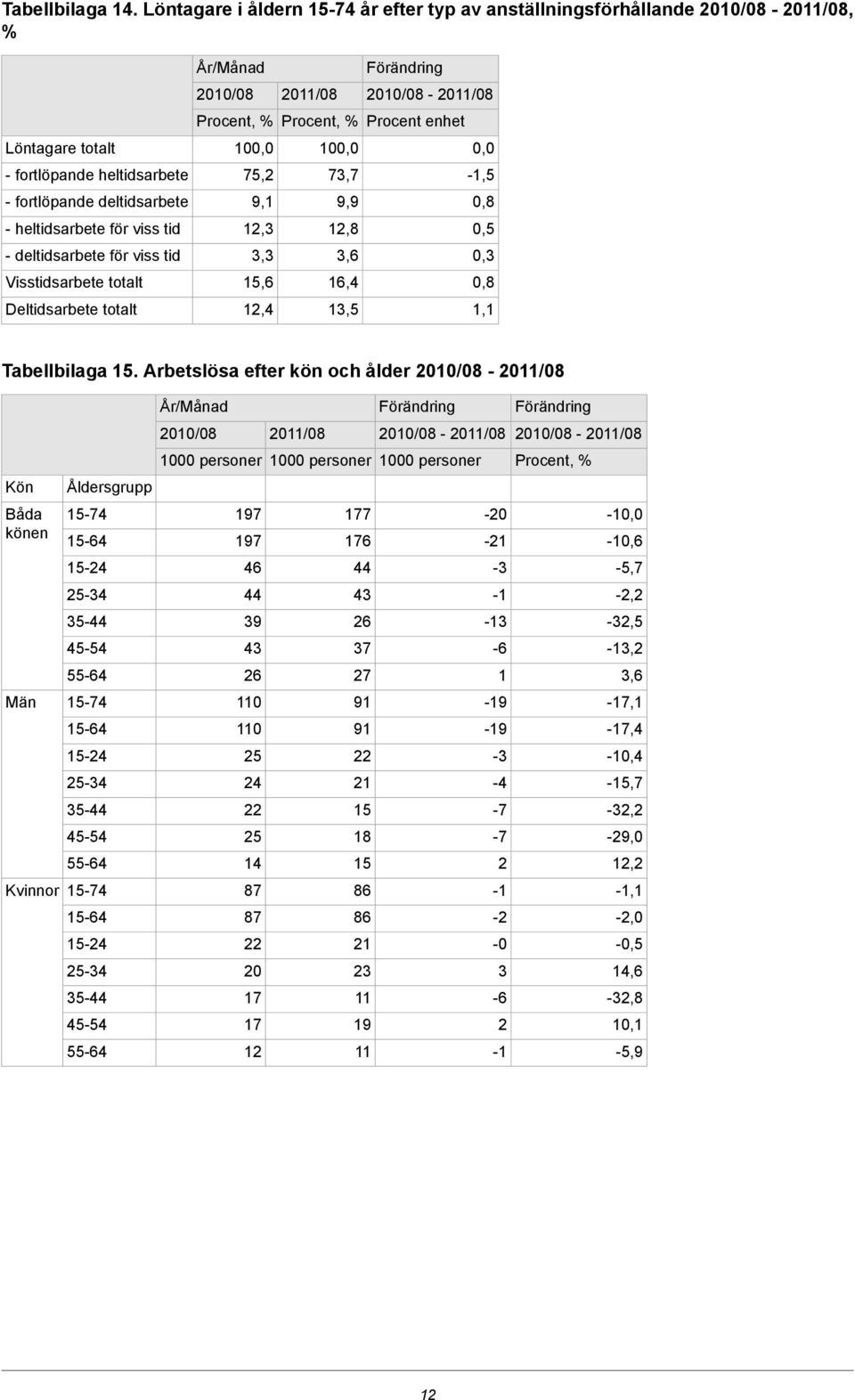 0,8 - heltidsarbete för viss tid 12,3 12,8 0,5 - deltidsarbete för viss tid 3,3 3,6 0,3 Visstidsarbete totalt 15,6 16,4 0,8 Deltidsarbete totalt 12,4 13,5 1,1 Tabellbilaga 15.