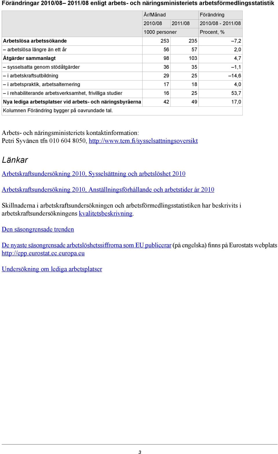 253 56 98 36 29 17 16 42 235 57 103 35 25 18 25 49 7,2 2,0 4,7 1,1 14,6 4,0 53,7 17,0 Arbets- och näringsministeriets kontaktinformation: Petri Syvänen tfn 010 604 8050, http://www.tem.