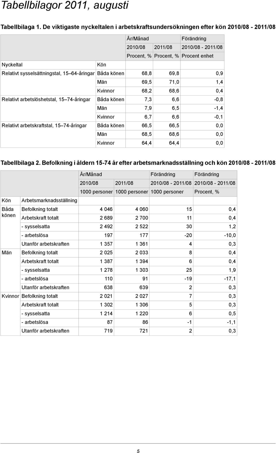 arbetslöshetstal, 15 74-åringar Båda könen 7,3 6,6-0,8 7,9 6,5-1,4 6,7 6,6-0,1 Relativt arbetskraftstal, 15 74-åringar Båda könen 66,5 66,5 68,5 68,6 64,4 64,4 Tabellbilaga 2.