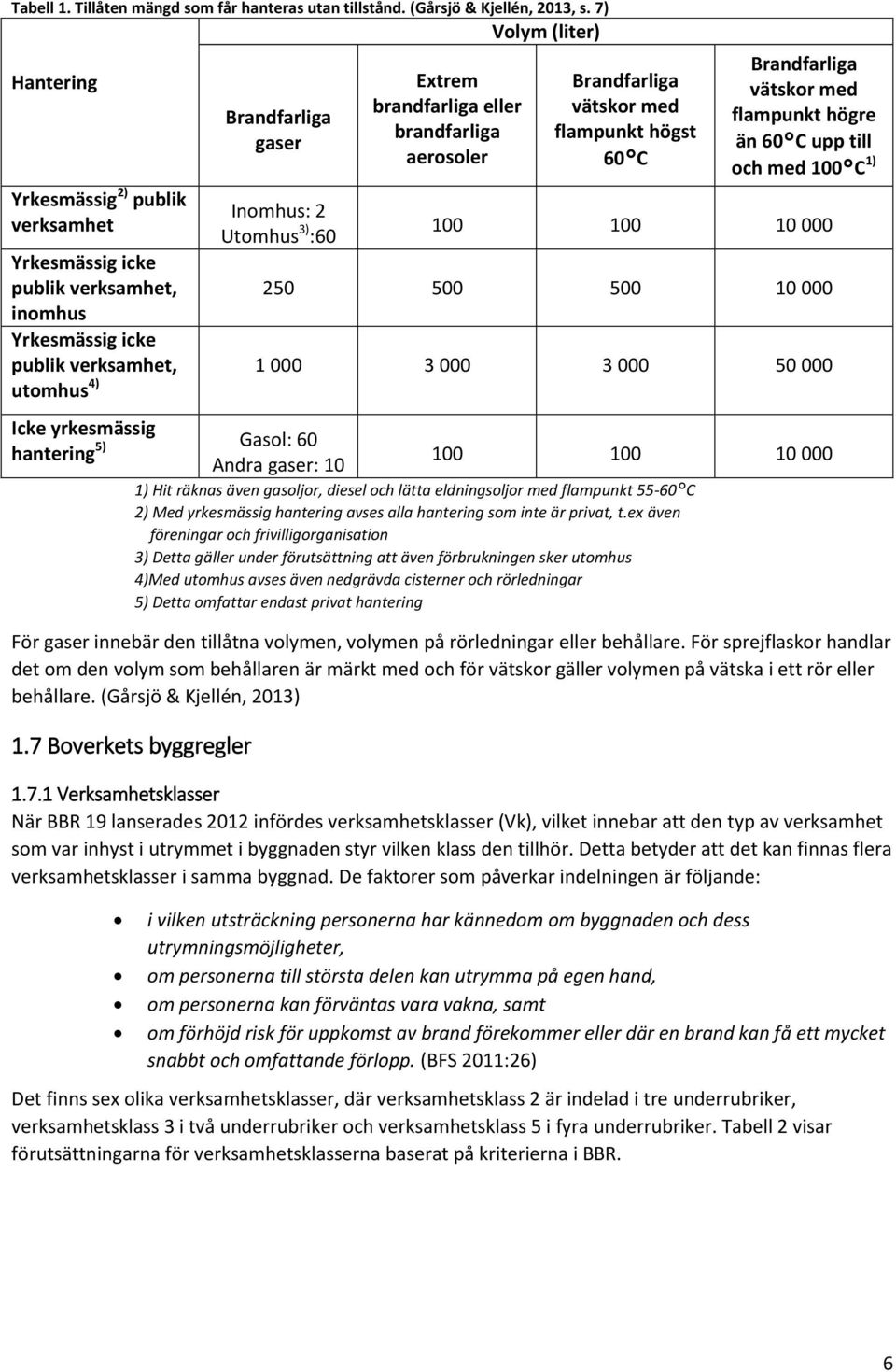 Brandfarliga vätskor med flampunkt högst 60 C Brandfarliga vätskor med flampunkt högre än 60 C upp till och med 100 C 1) 100 100 10 000 250 500 500 10 000 Yrkesmässig icke publik verksamhet, 1 000 3