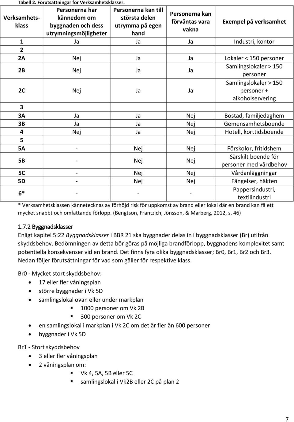 Ja Ja Ja Industri, kontor 2 2A Nej Ja Ja Lokaler < 150 personer 2B Nej Ja Ja Samlingslokaler > 150 personer 2C Nej Ja Ja Samlingslokaler > 150 personer + alkoholservering 3 3A Ja Ja Nej Bostad,