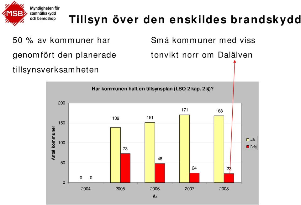 kommunen haft en tillsynsplan (LSO 2 kap. 2 )?