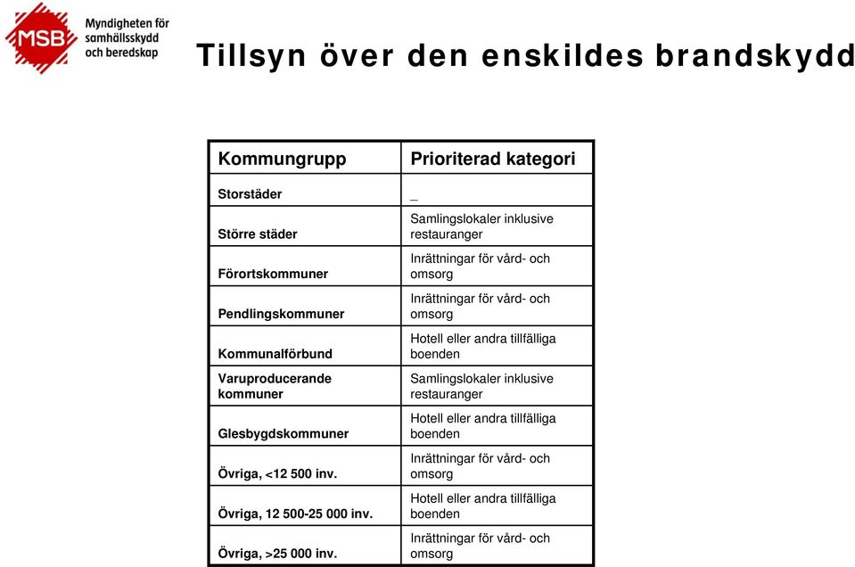 Prioriterad kategori _ Samlingslokaler inklusive restauranger Inrättningar för vård- och omsorg Inrättningar för vård- och omsorg