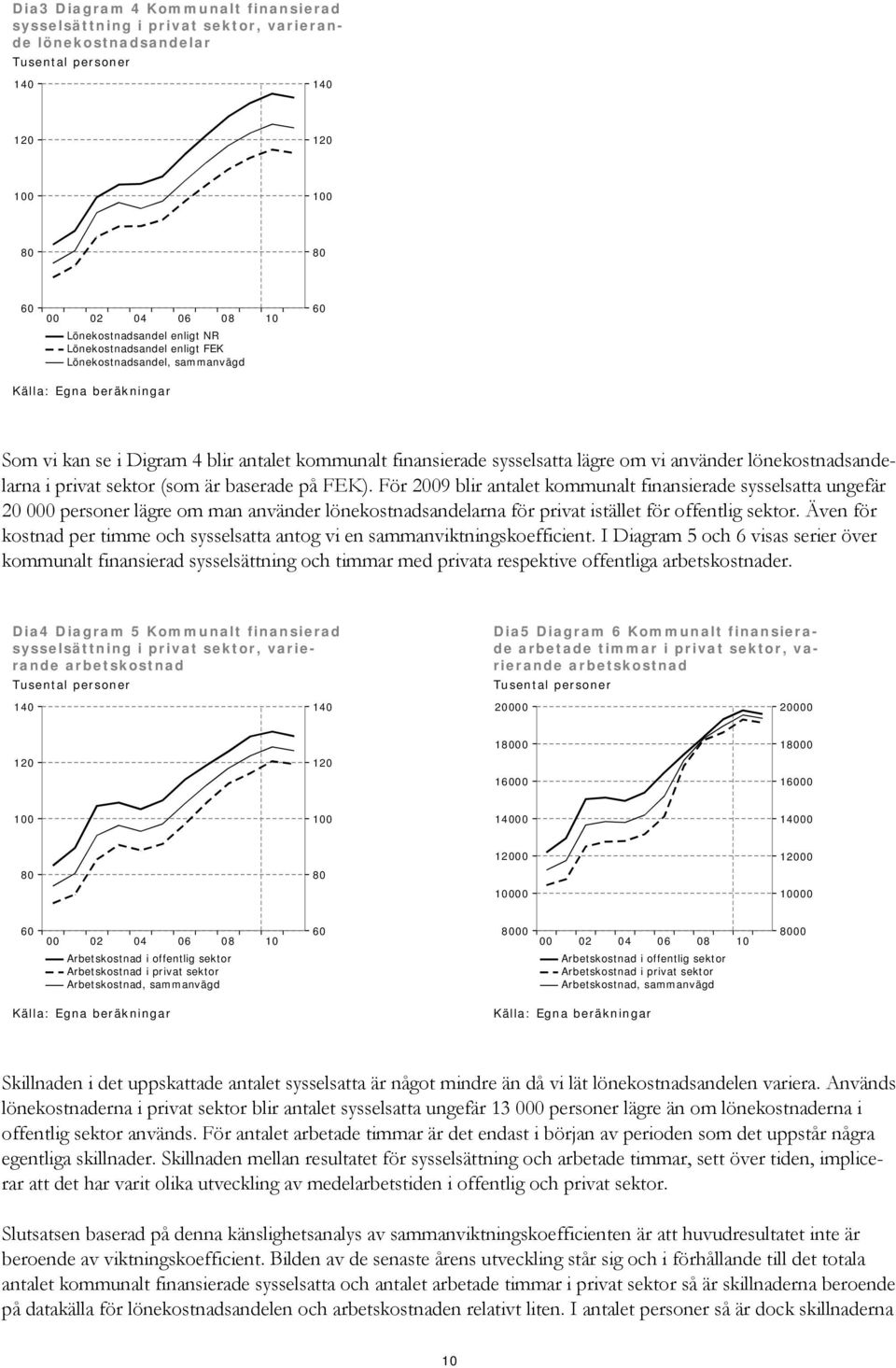 sektor (som är baserade på FEK). För 2009 blr antalet kommunalt fnanserade sysselsatta ungefär 20 000 personer lägre om man använder lönekostnadsandelarna för prvat stället för offentlg sektor.