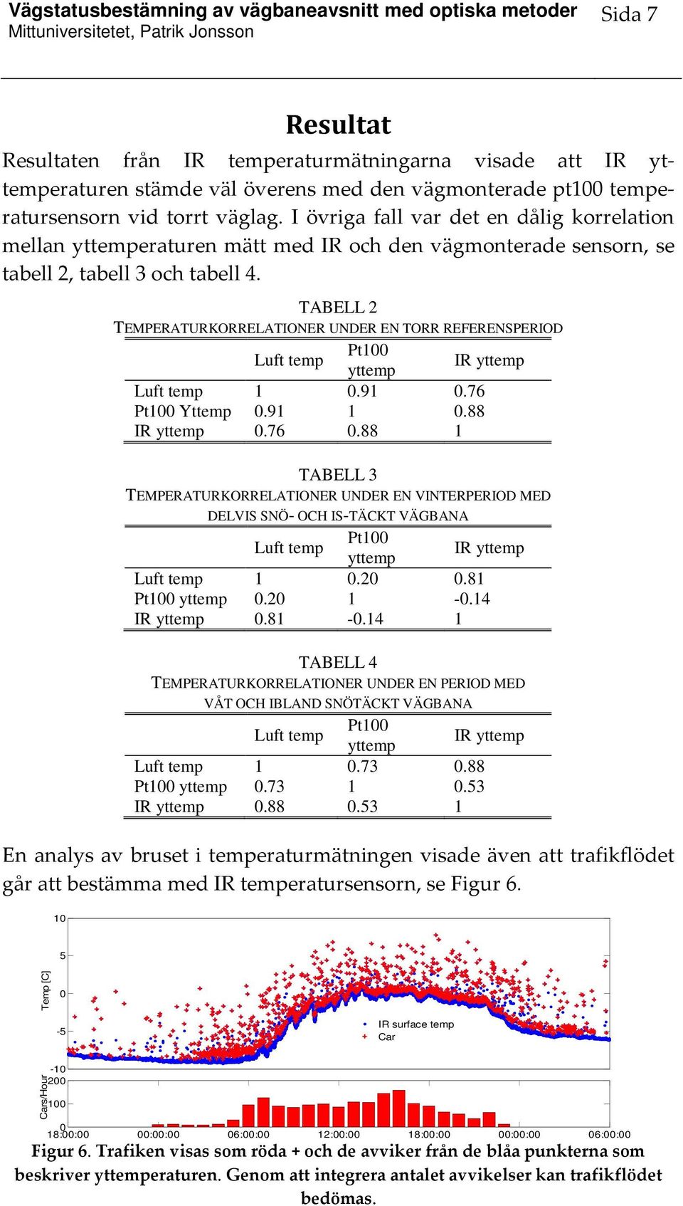 TABELL 2 TEMPERATURKORRELATIONER UNDER EN TORR REFERENSPERIOD Luft temp Pt100 yttemp IR yttemp Luft temp 1 0.91 0.76 Pt100 Yttemp 0.91 1 0.88 IR yttemp 0.76 0.