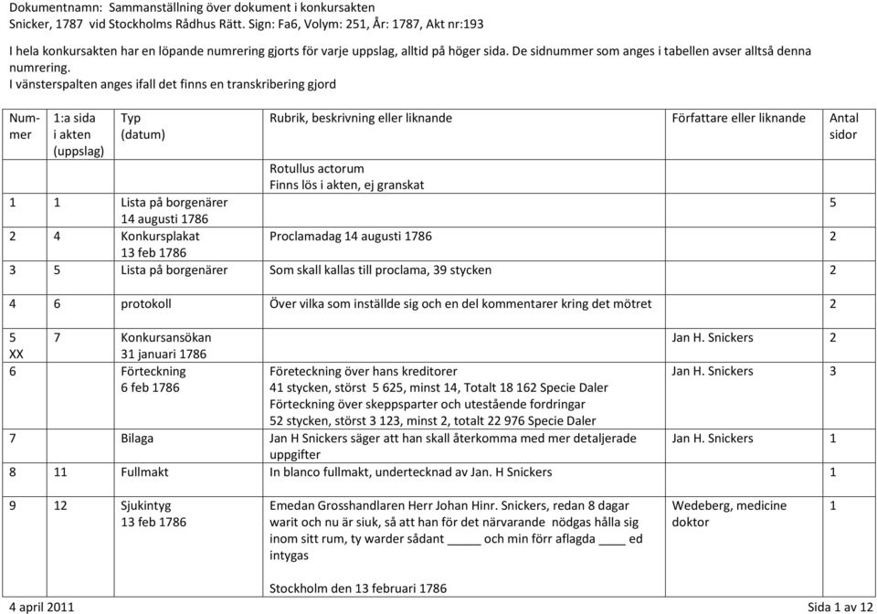 Finns lös i akten, ej granskat Lista på borgenärer 5 4 augusti 786 2 4 Konkursplakat Proclamadag 4 augusti 786 2 3 feb 786 3 5 Lista på borgenärer Som skall kallas till proclama, 39 stycken 2 4 6